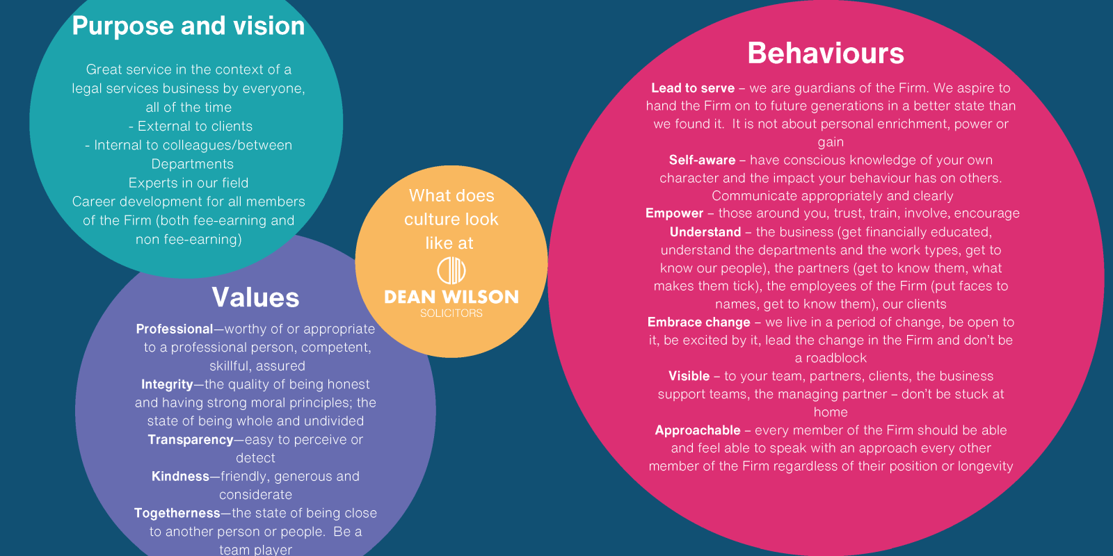 DeanWilson Culture Graphic